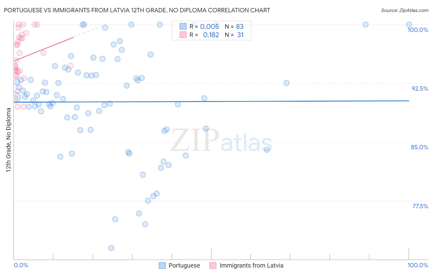 Portuguese vs Immigrants from Latvia 12th Grade, No Diploma