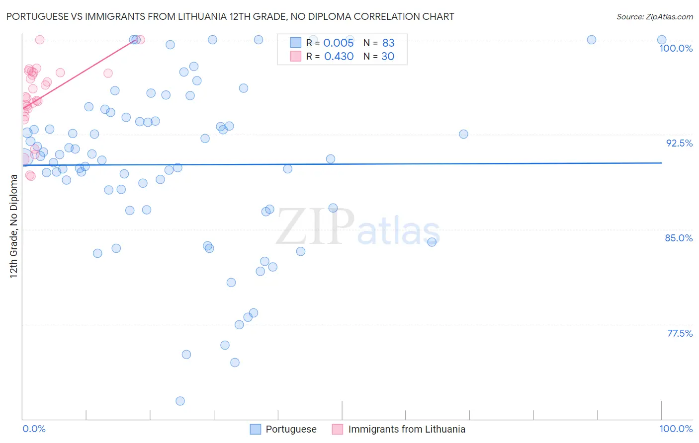 Portuguese vs Immigrants from Lithuania 12th Grade, No Diploma
