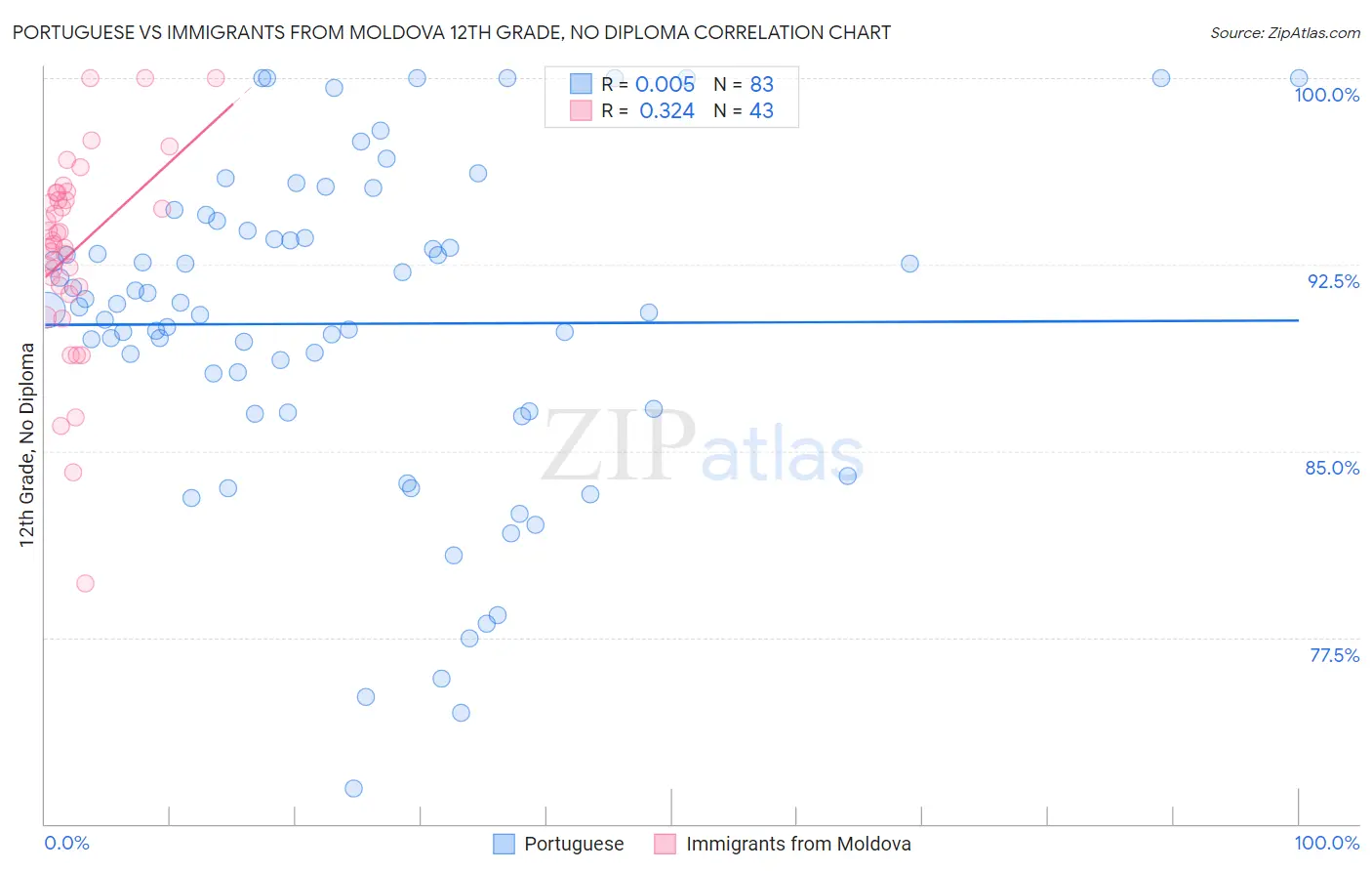 Portuguese vs Immigrants from Moldova 12th Grade, No Diploma