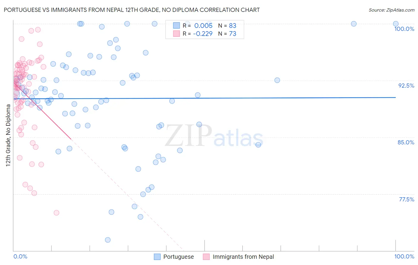 Portuguese vs Immigrants from Nepal 12th Grade, No Diploma