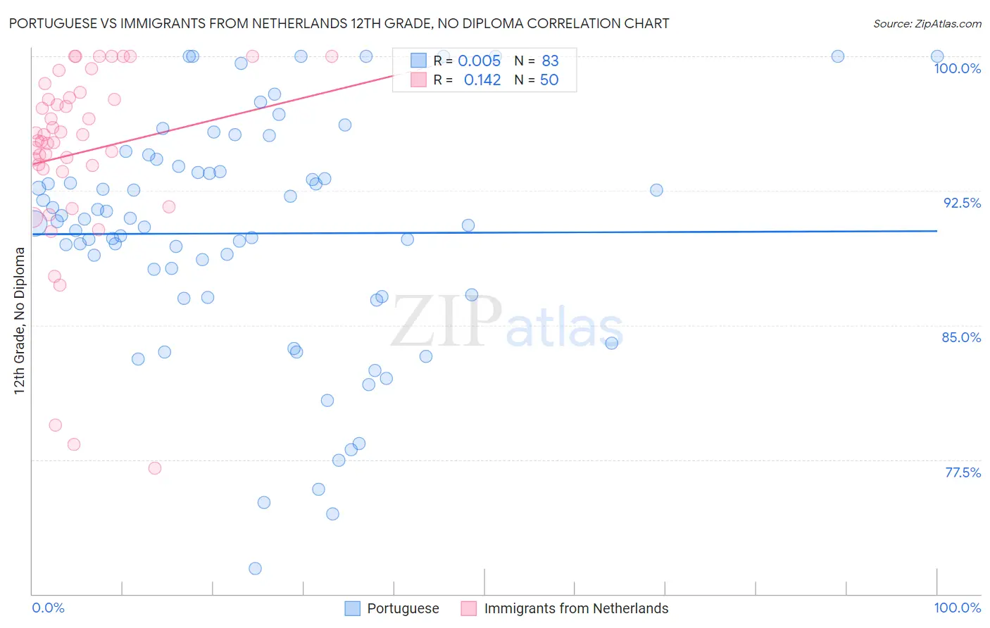 Portuguese vs Immigrants from Netherlands 12th Grade, No Diploma