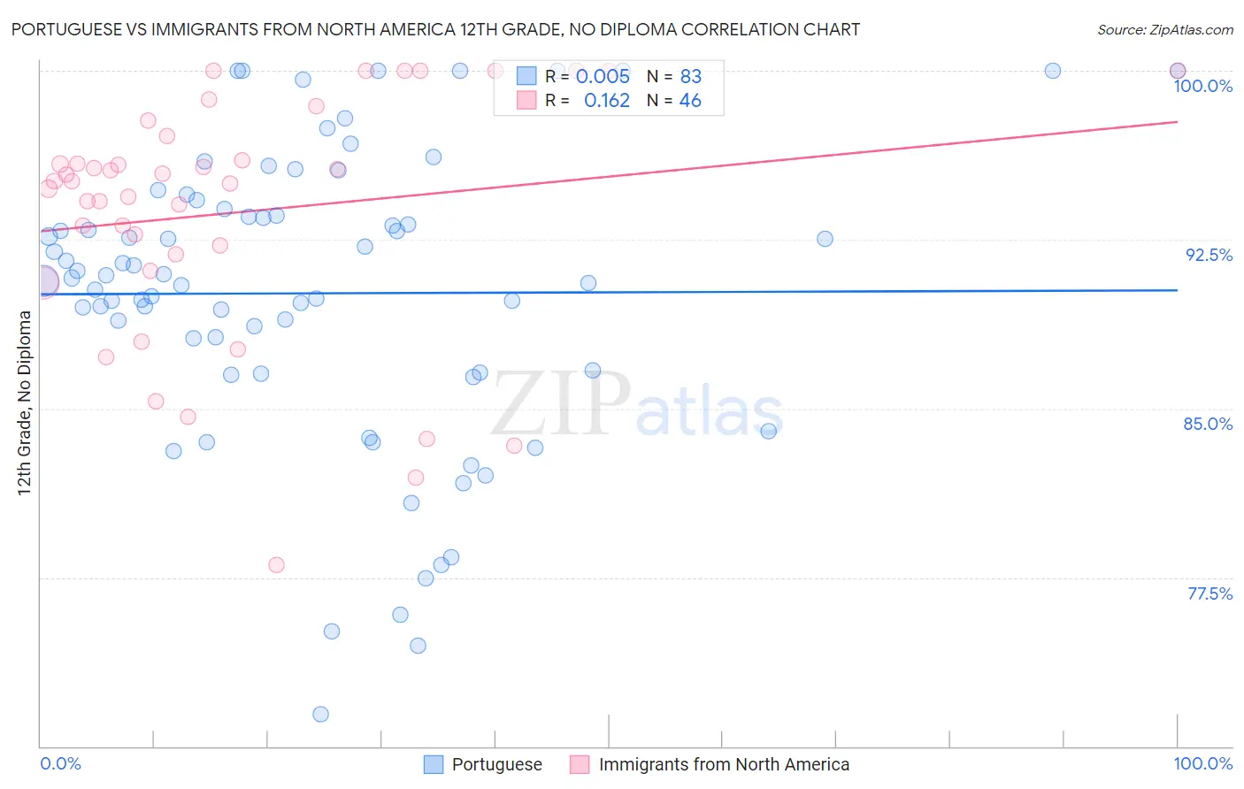 Portuguese vs Immigrants from North America 12th Grade, No Diploma