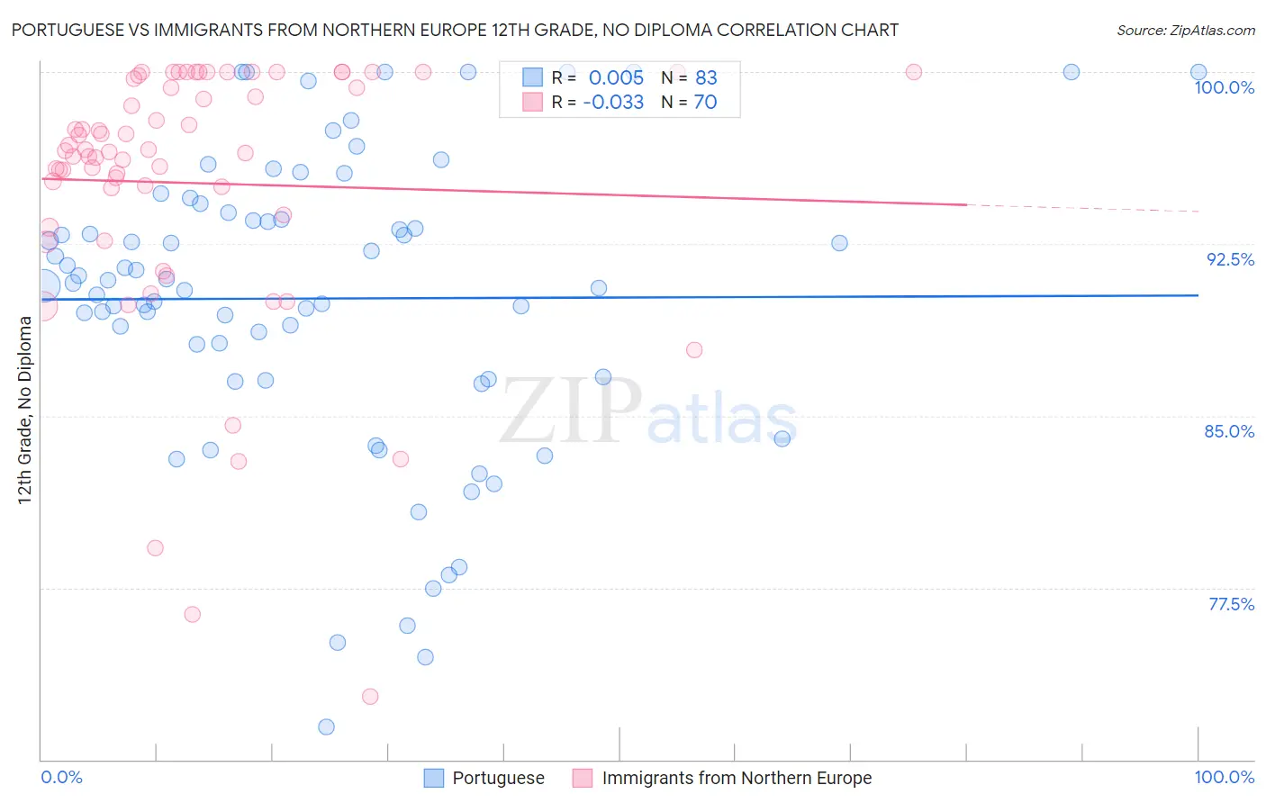 Portuguese vs Immigrants from Northern Europe 12th Grade, No Diploma