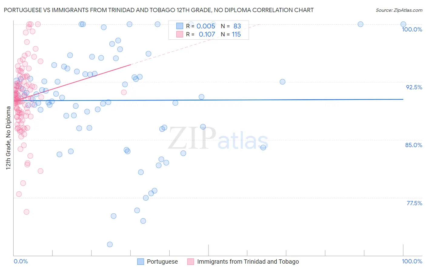 Portuguese vs Immigrants from Trinidad and Tobago 12th Grade, No Diploma