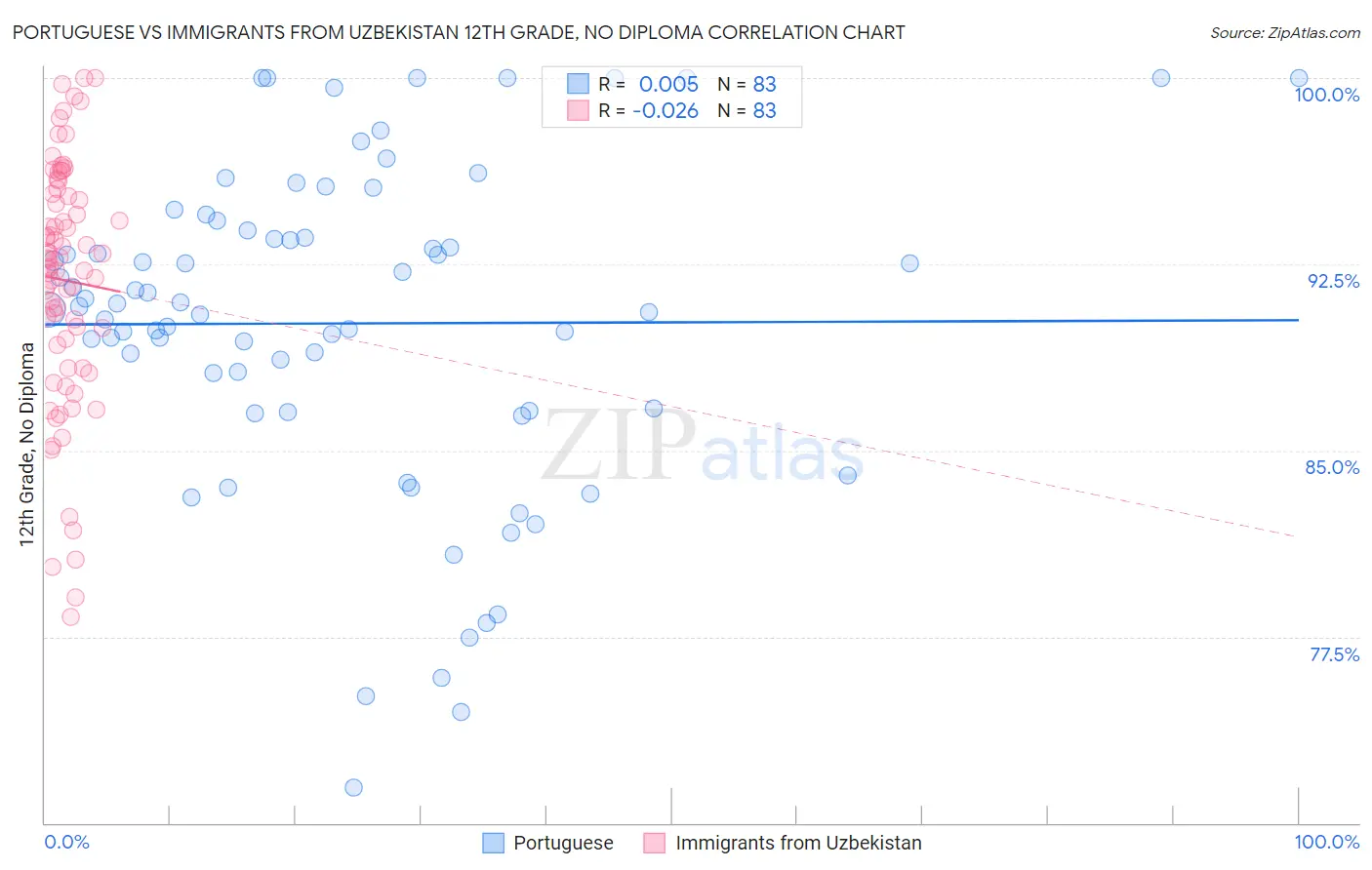 Portuguese vs Immigrants from Uzbekistan 12th Grade, No Diploma