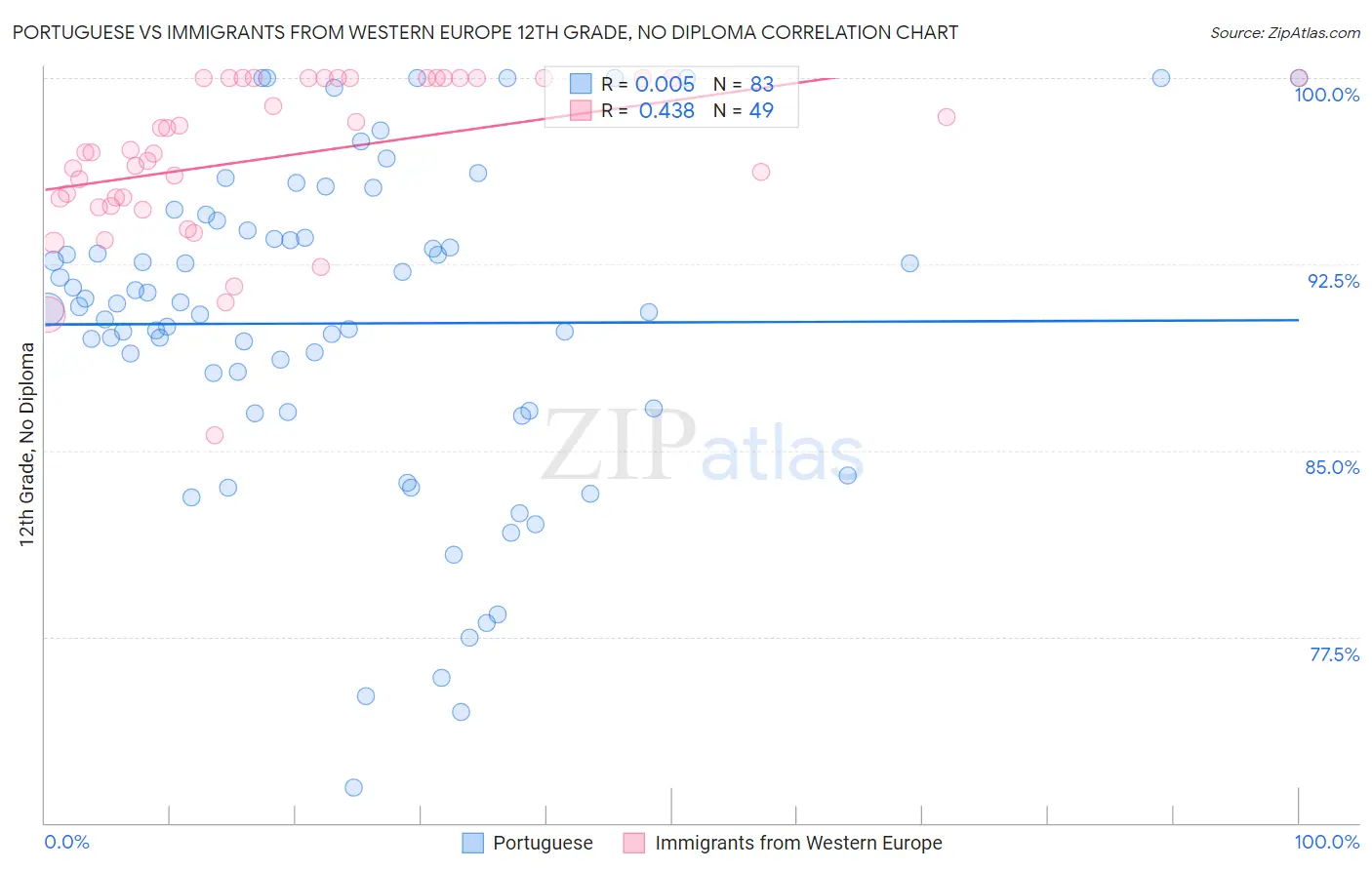 Portuguese vs Immigrants from Western Europe 12th Grade, No Diploma