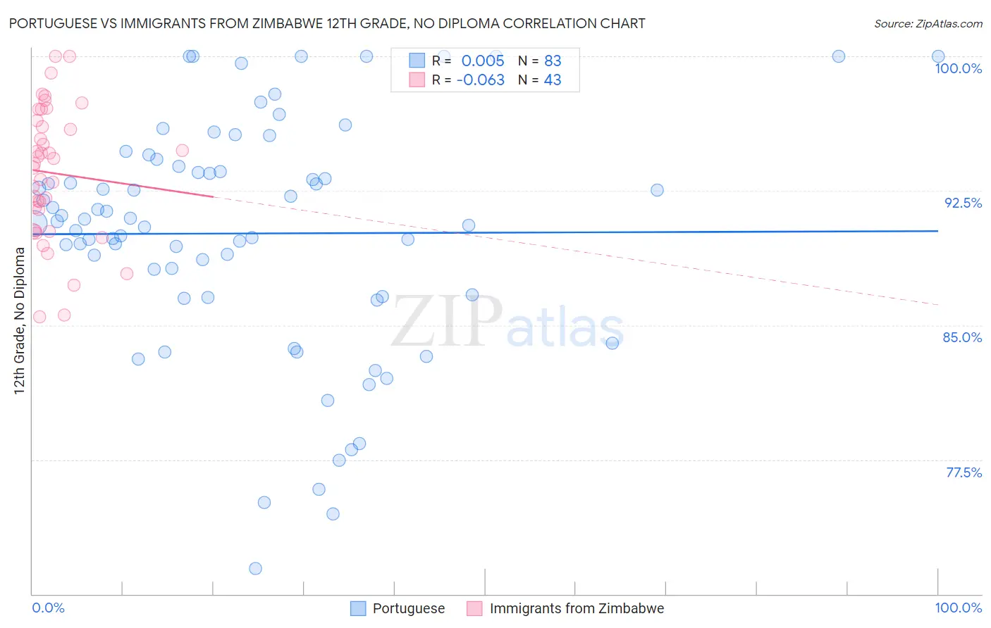 Portuguese vs Immigrants from Zimbabwe 12th Grade, No Diploma