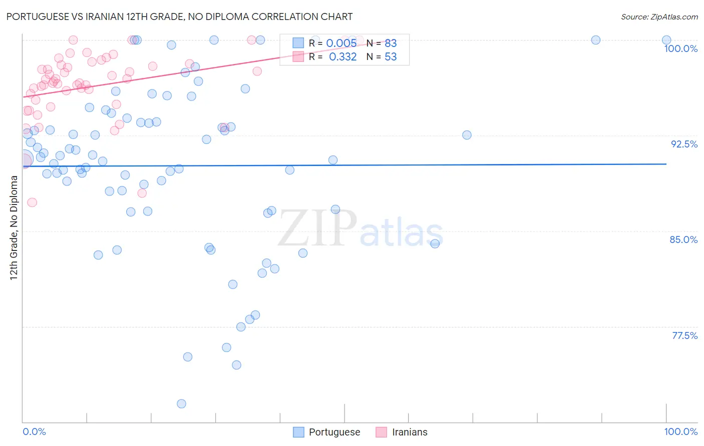 Portuguese vs Iranian 12th Grade, No Diploma