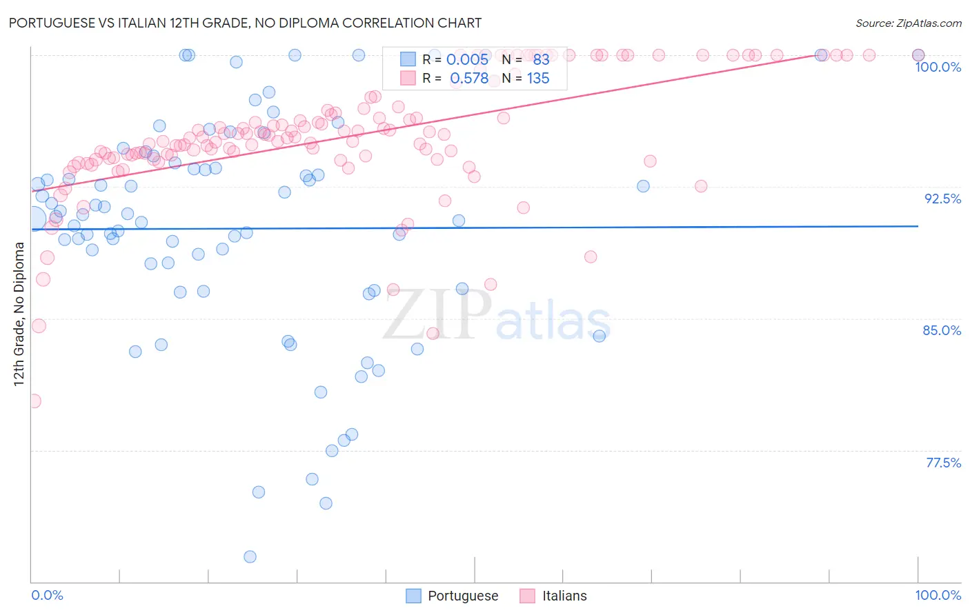 Portuguese vs Italian 12th Grade, No Diploma