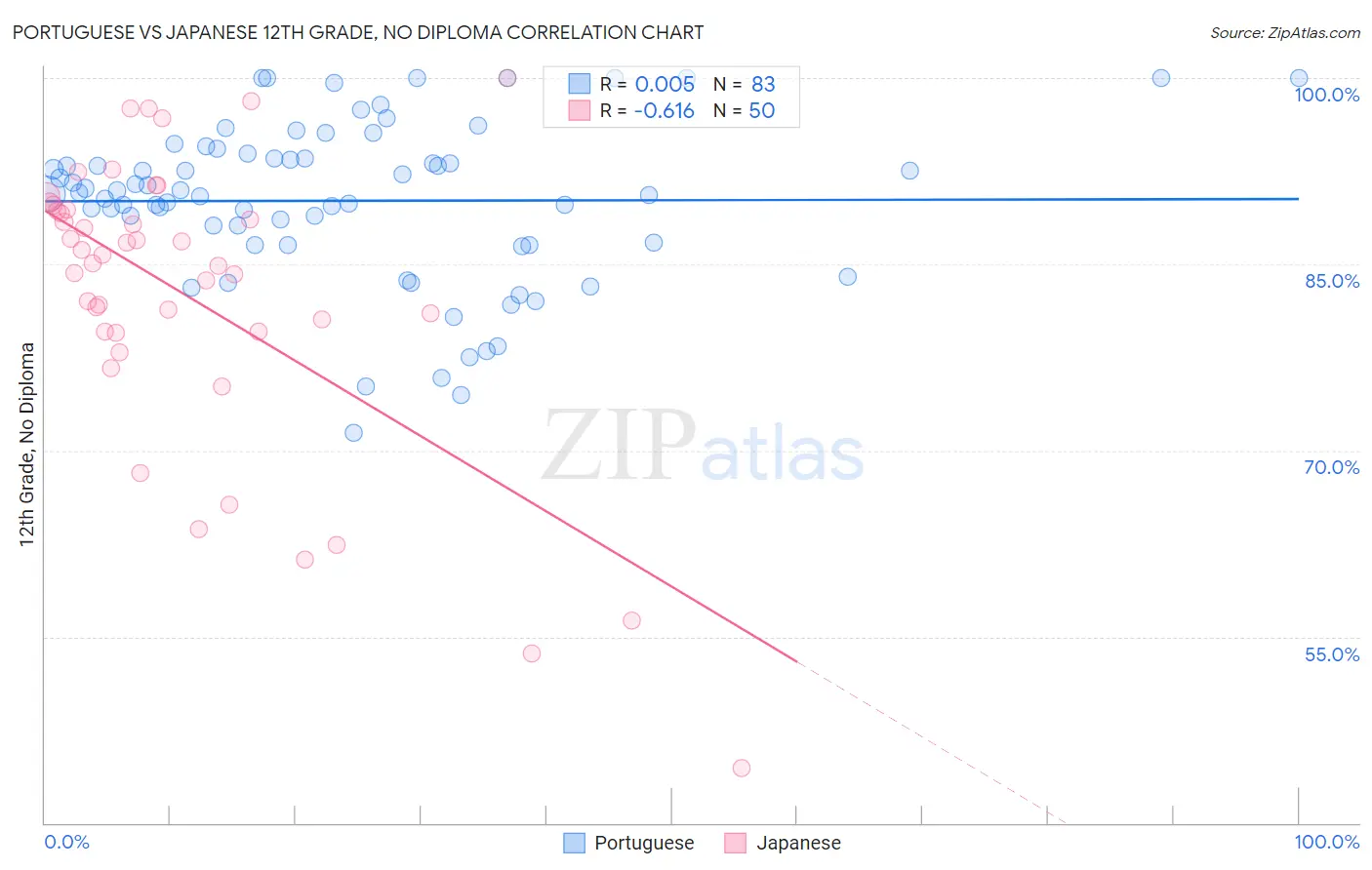 Portuguese vs Japanese 12th Grade, No Diploma