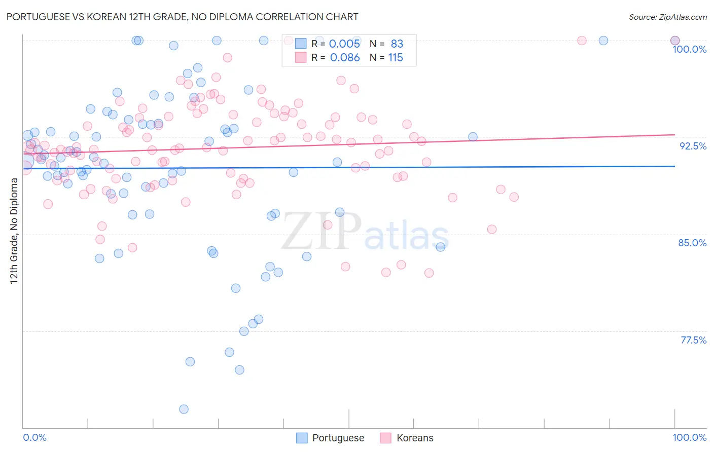 Portuguese vs Korean 12th Grade, No Diploma