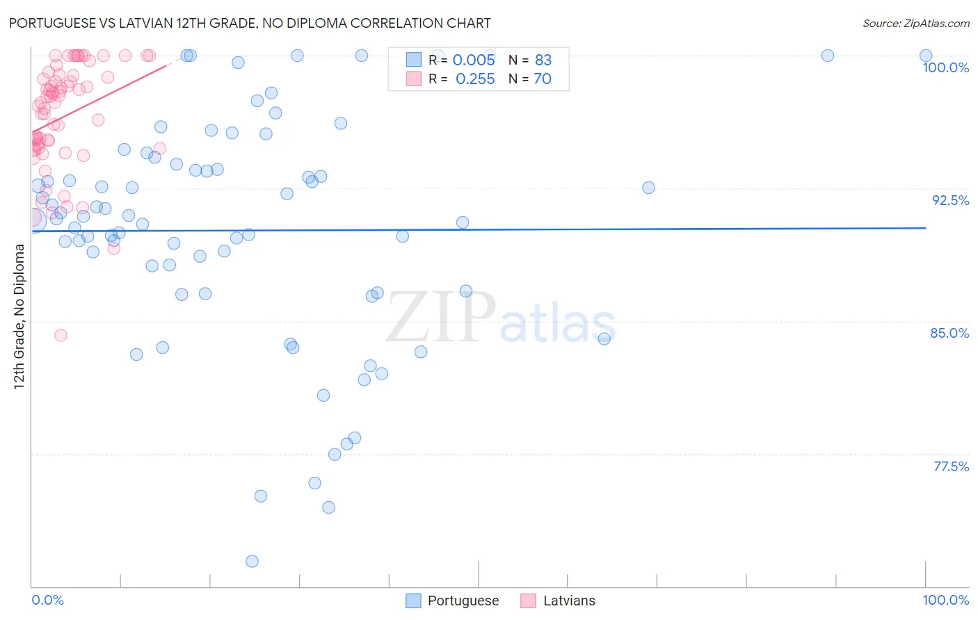 Portuguese vs Latvian 12th Grade, No Diploma