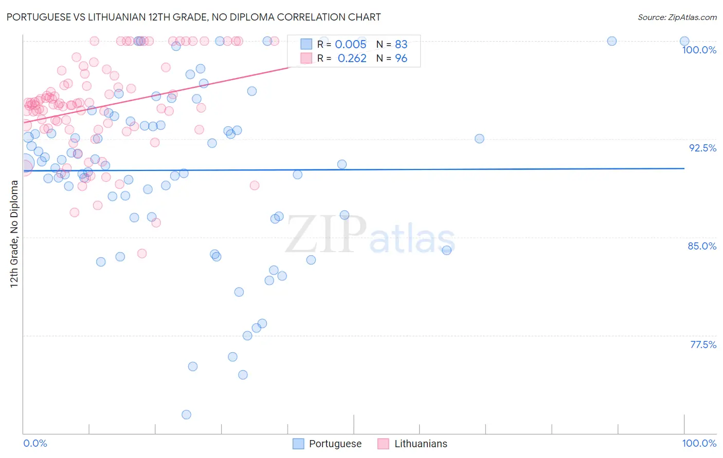 Portuguese vs Lithuanian 12th Grade, No Diploma