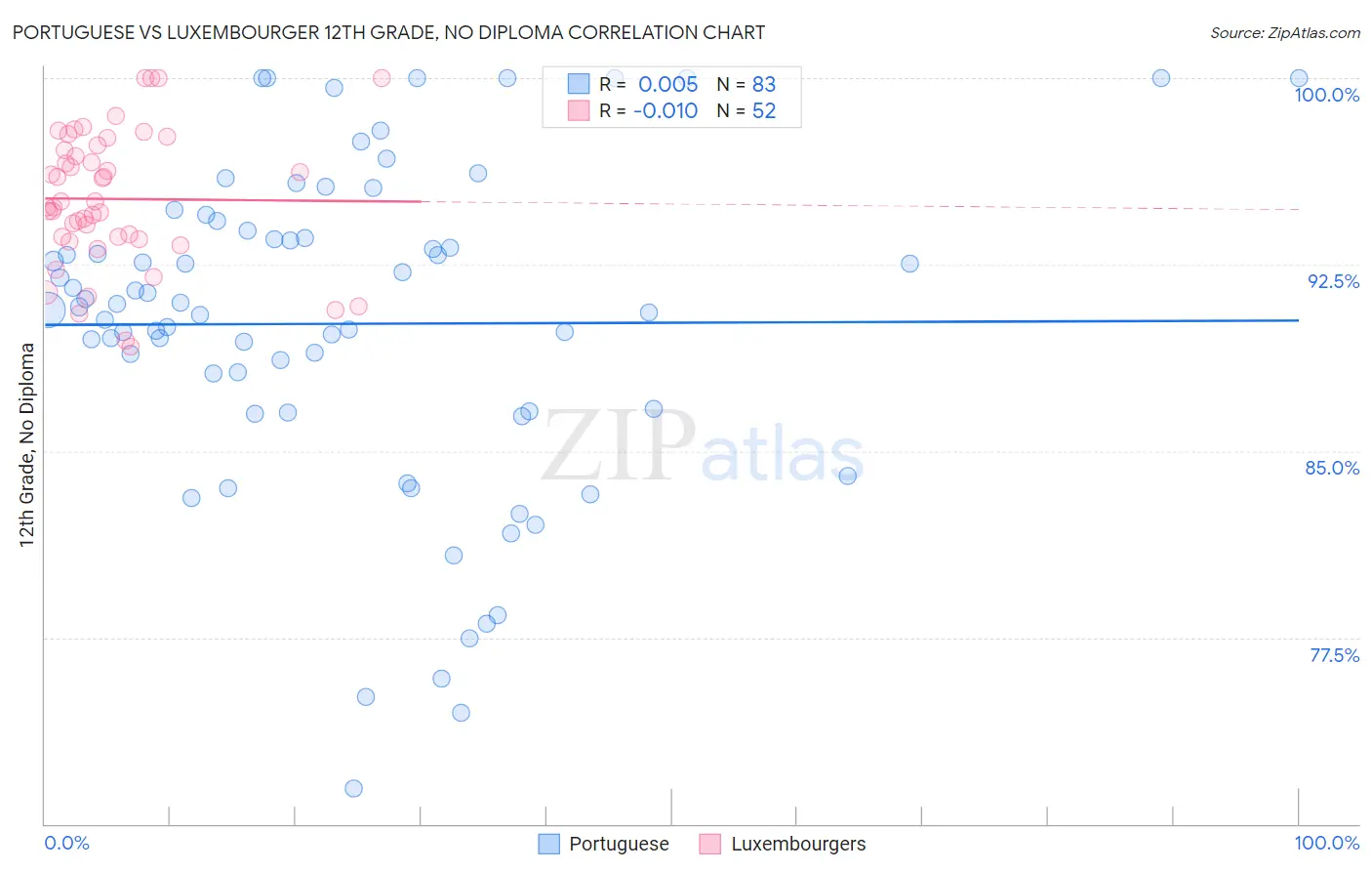 Portuguese vs Luxembourger 12th Grade, No Diploma