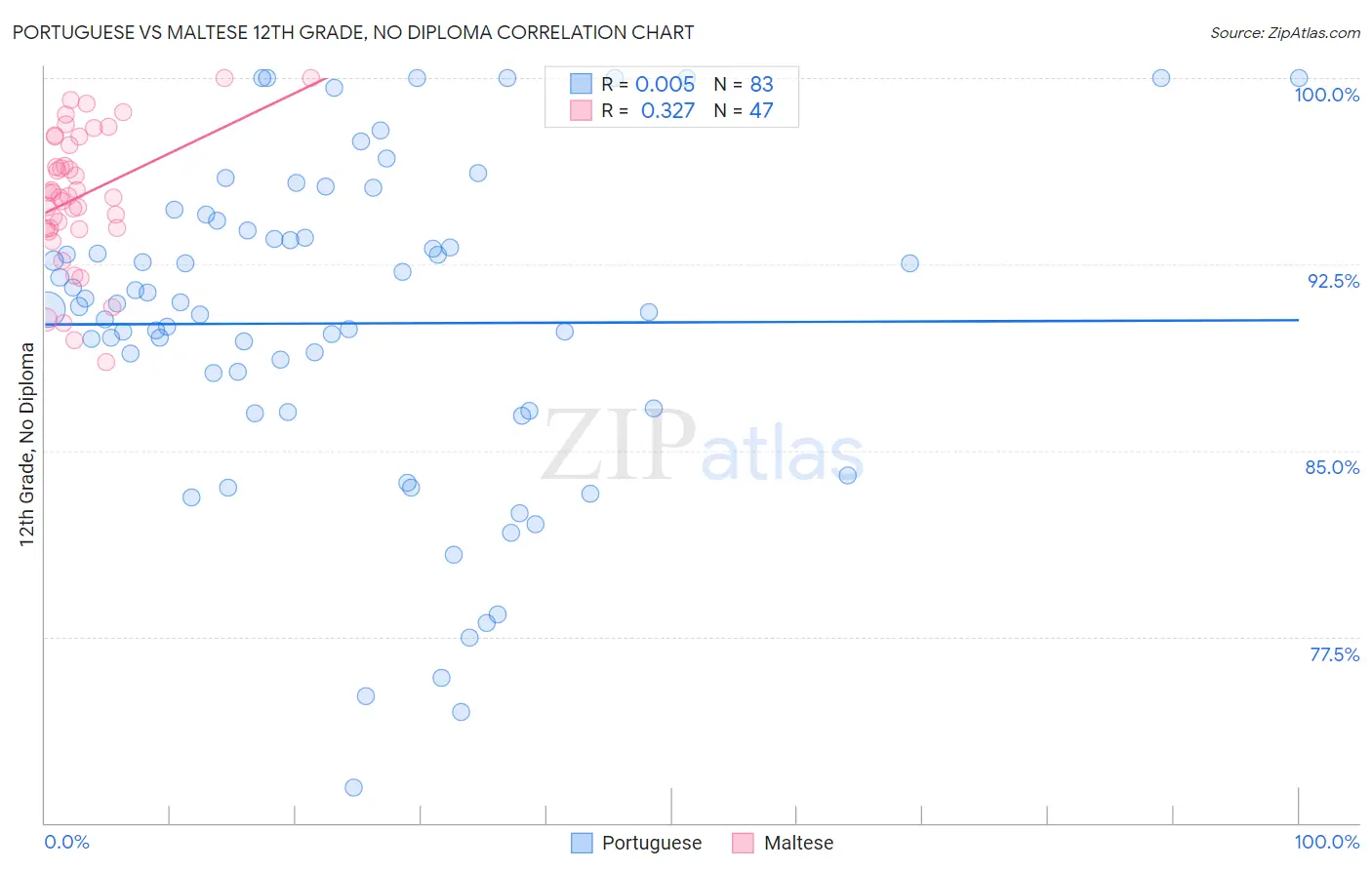 Portuguese vs Maltese 12th Grade, No Diploma