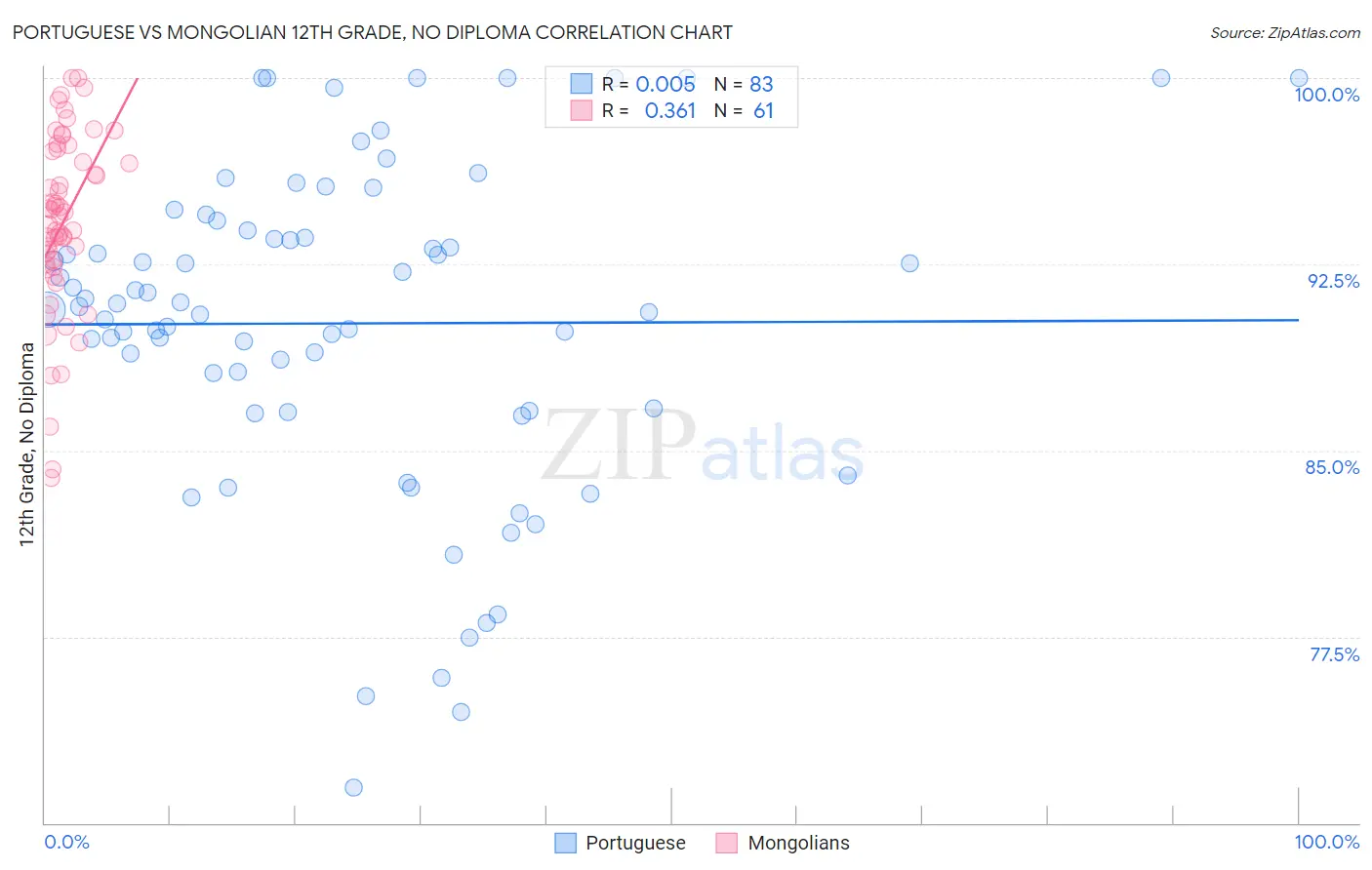 Portuguese vs Mongolian 12th Grade, No Diploma