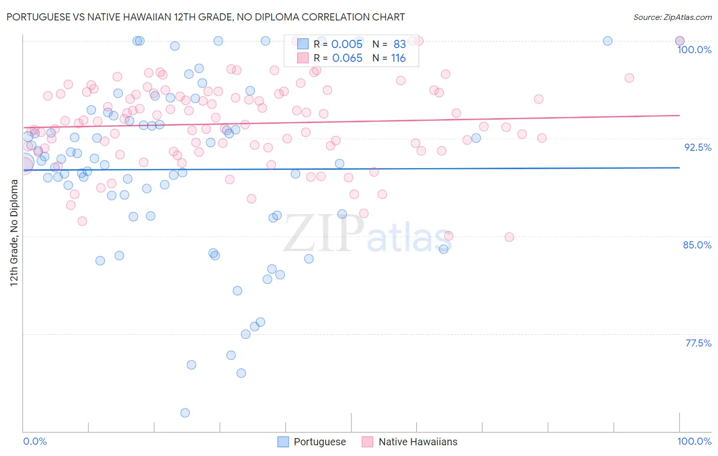 Portuguese vs Native Hawaiian 12th Grade, No Diploma