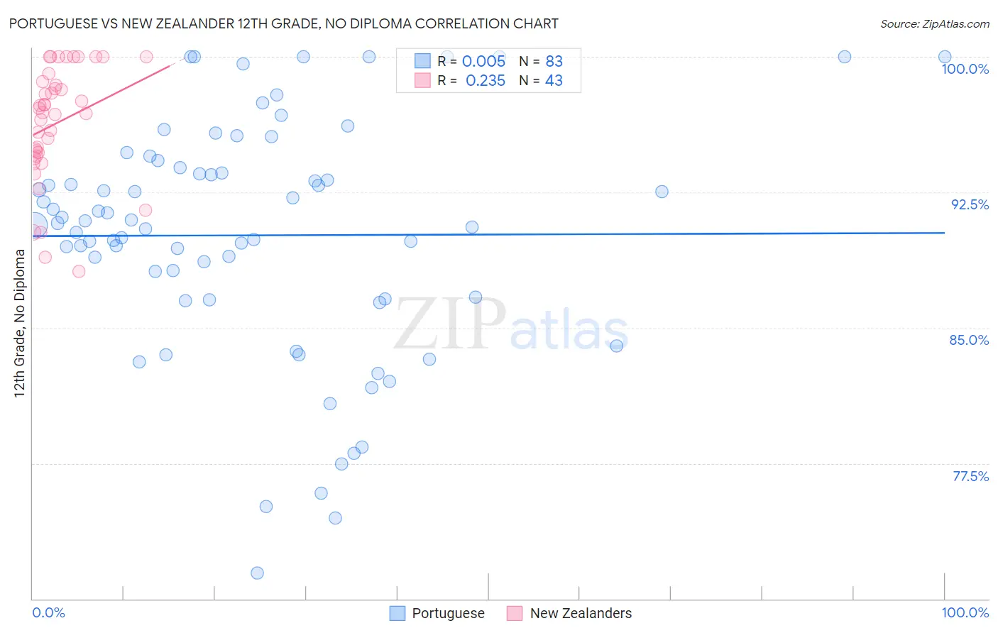 Portuguese vs New Zealander 12th Grade, No Diploma