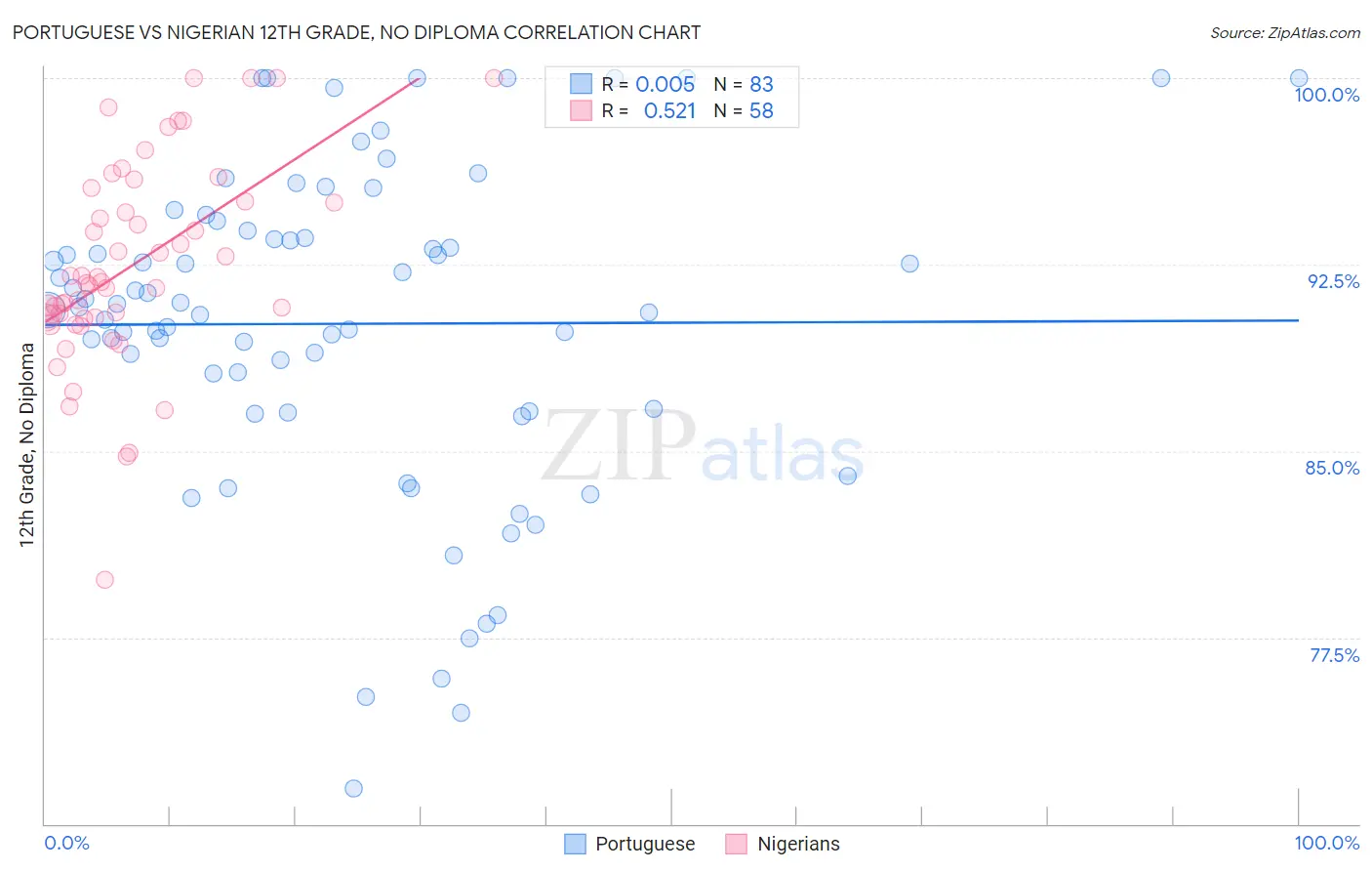 Portuguese vs Nigerian 12th Grade, No Diploma