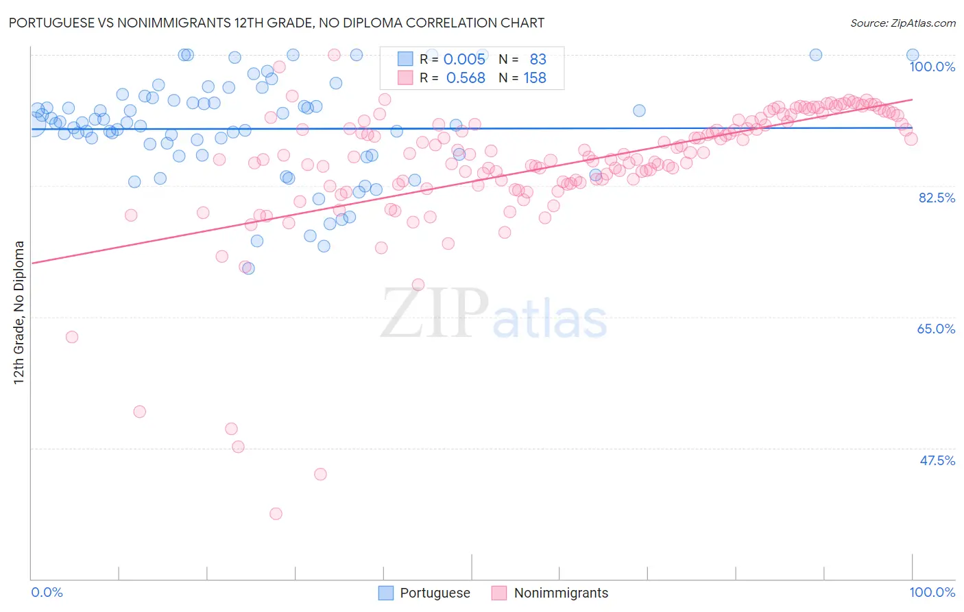 Portuguese vs Nonimmigrants 12th Grade, No Diploma