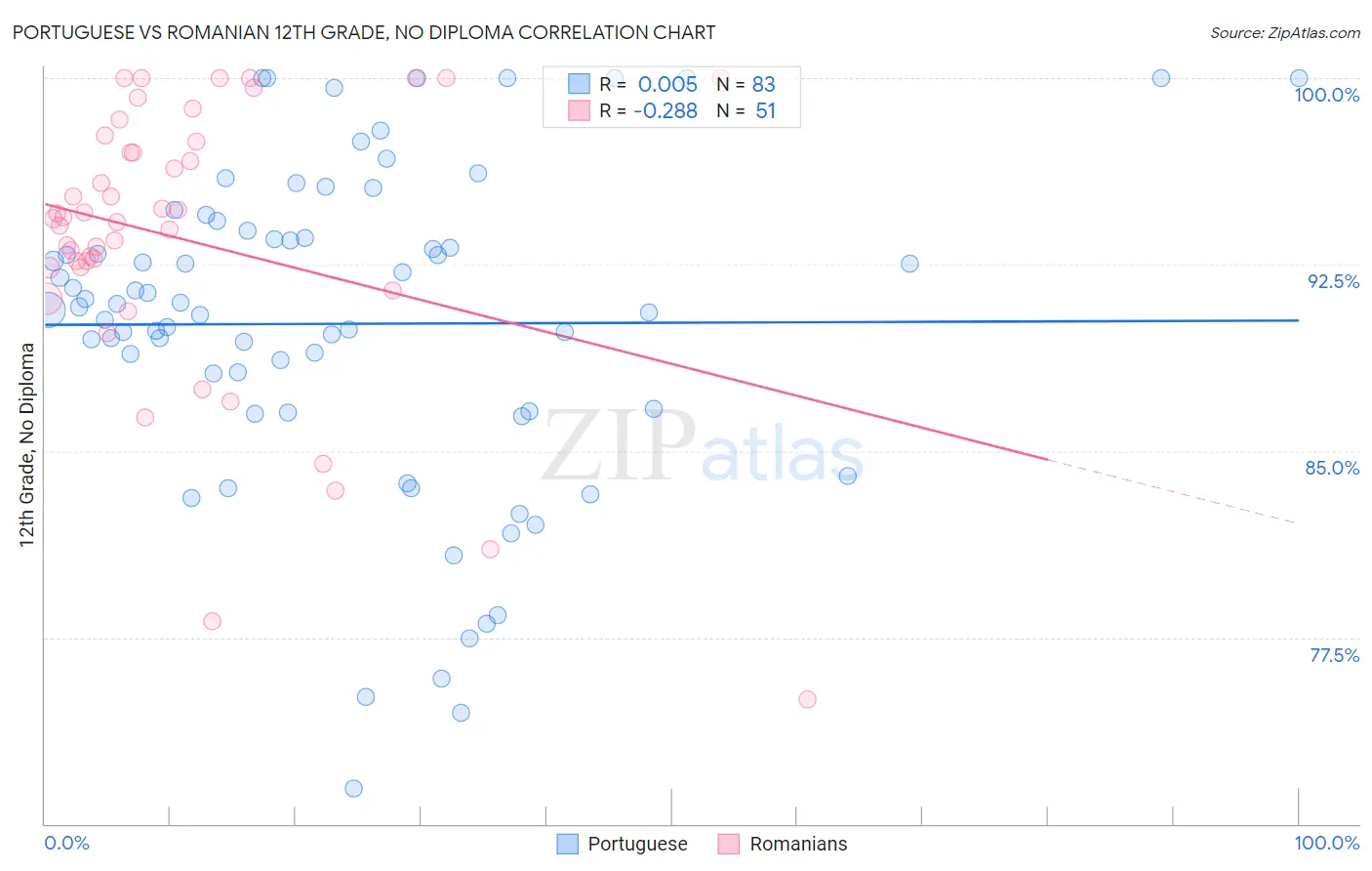 Portuguese vs Romanian 12th Grade, No Diploma