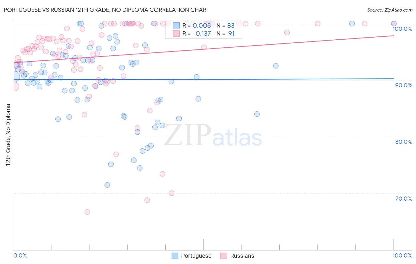 Portuguese vs Russian 12th Grade, No Diploma
