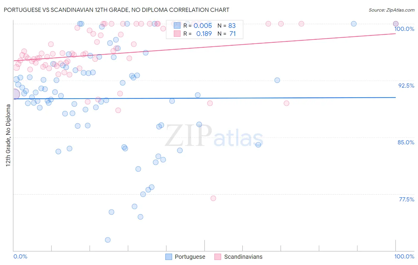 Portuguese vs Scandinavian 12th Grade, No Diploma