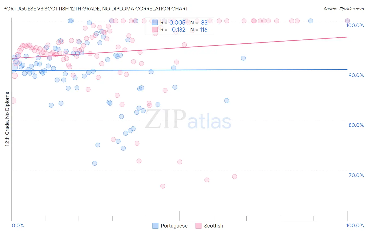 Portuguese vs Scottish 12th Grade, No Diploma