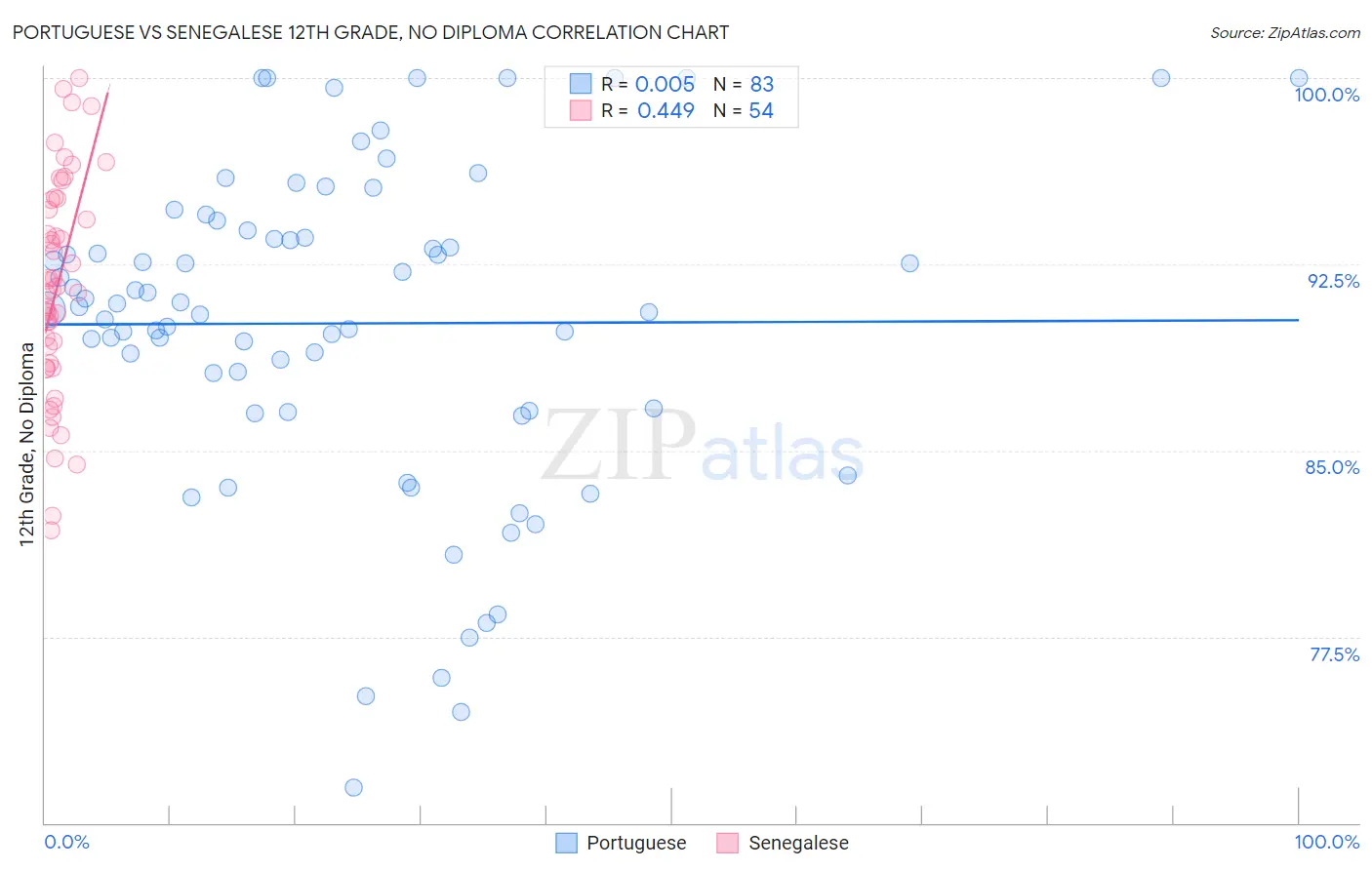 Portuguese vs Senegalese 12th Grade, No Diploma