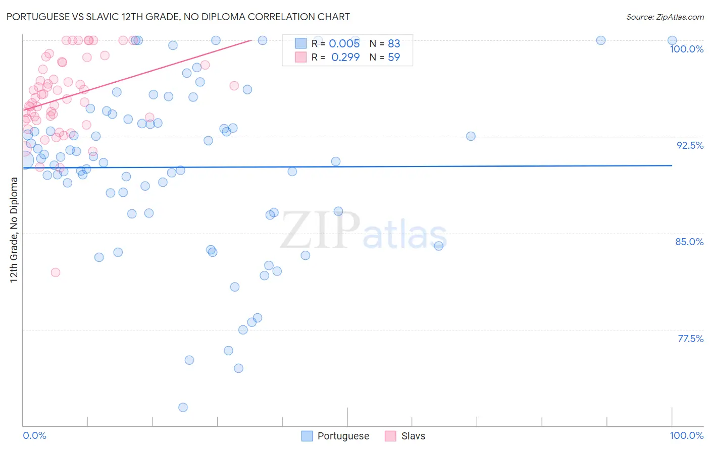 Portuguese vs Slavic 12th Grade, No Diploma