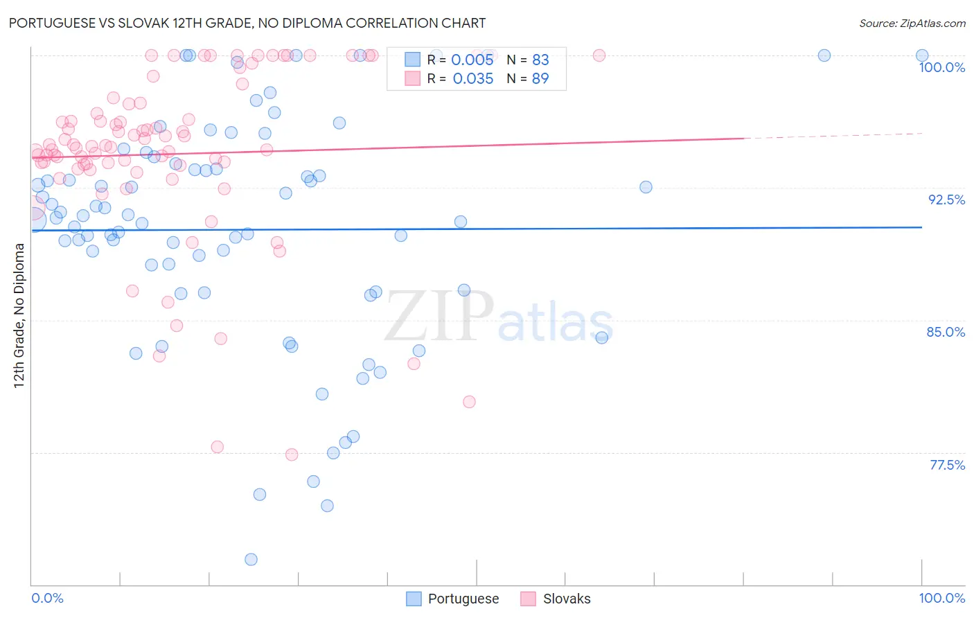 Portuguese vs Slovak 12th Grade, No Diploma