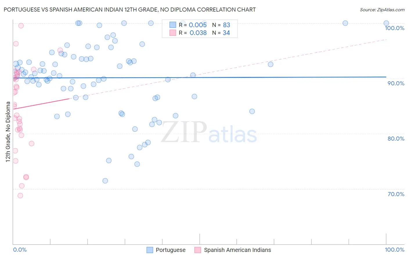 Portuguese vs Spanish American Indian 12th Grade, No Diploma