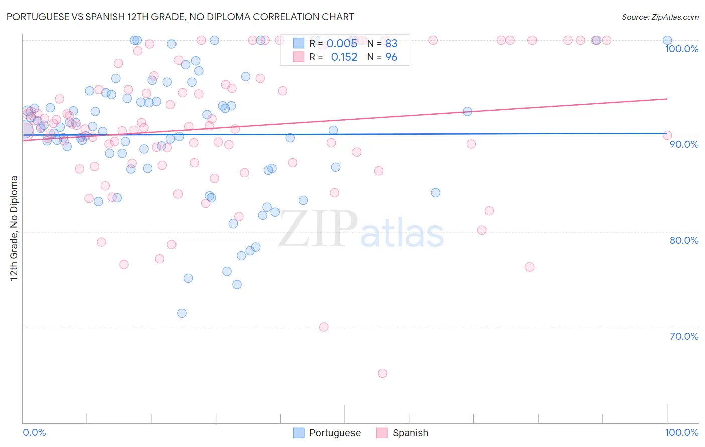 Portuguese vs Spanish 12th Grade, No Diploma