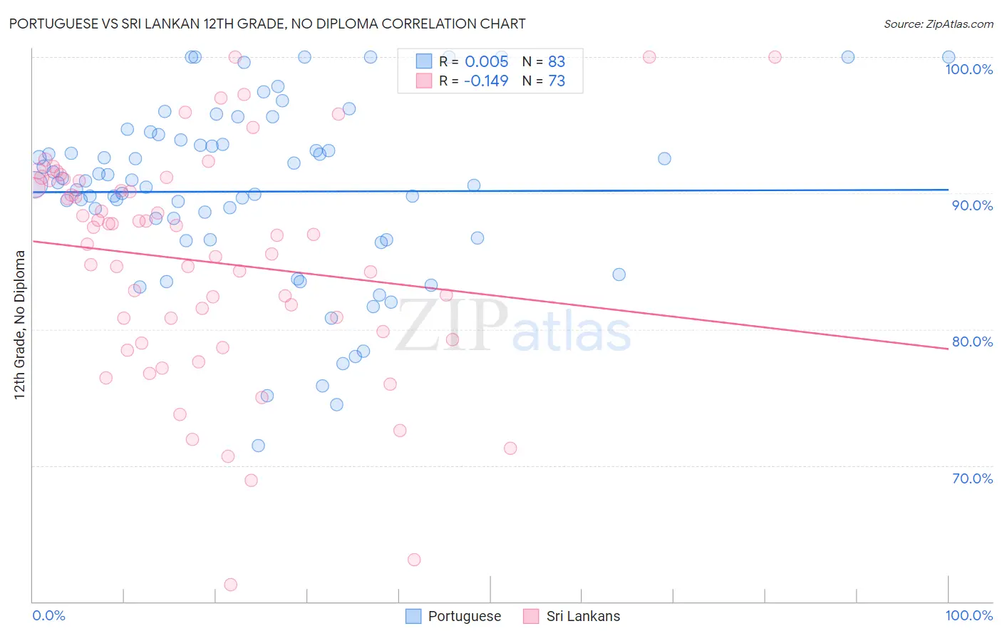 Portuguese vs Sri Lankan 12th Grade, No Diploma