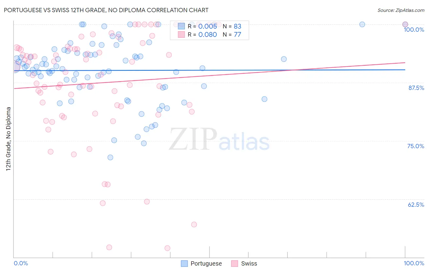 Portuguese vs Swiss 12th Grade, No Diploma