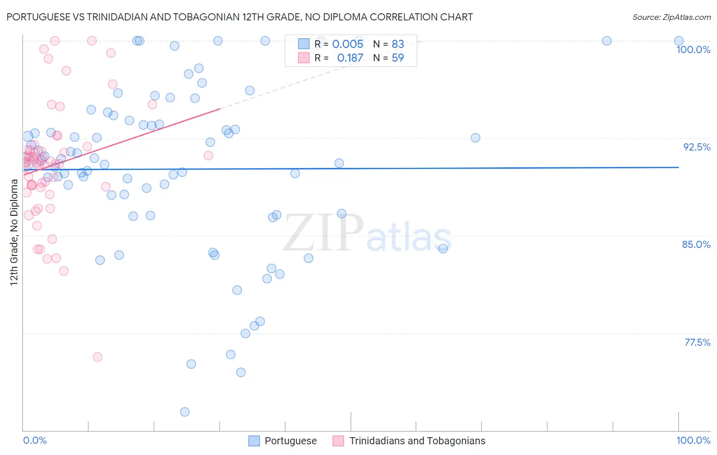 Portuguese vs Trinidadian and Tobagonian 12th Grade, No Diploma
