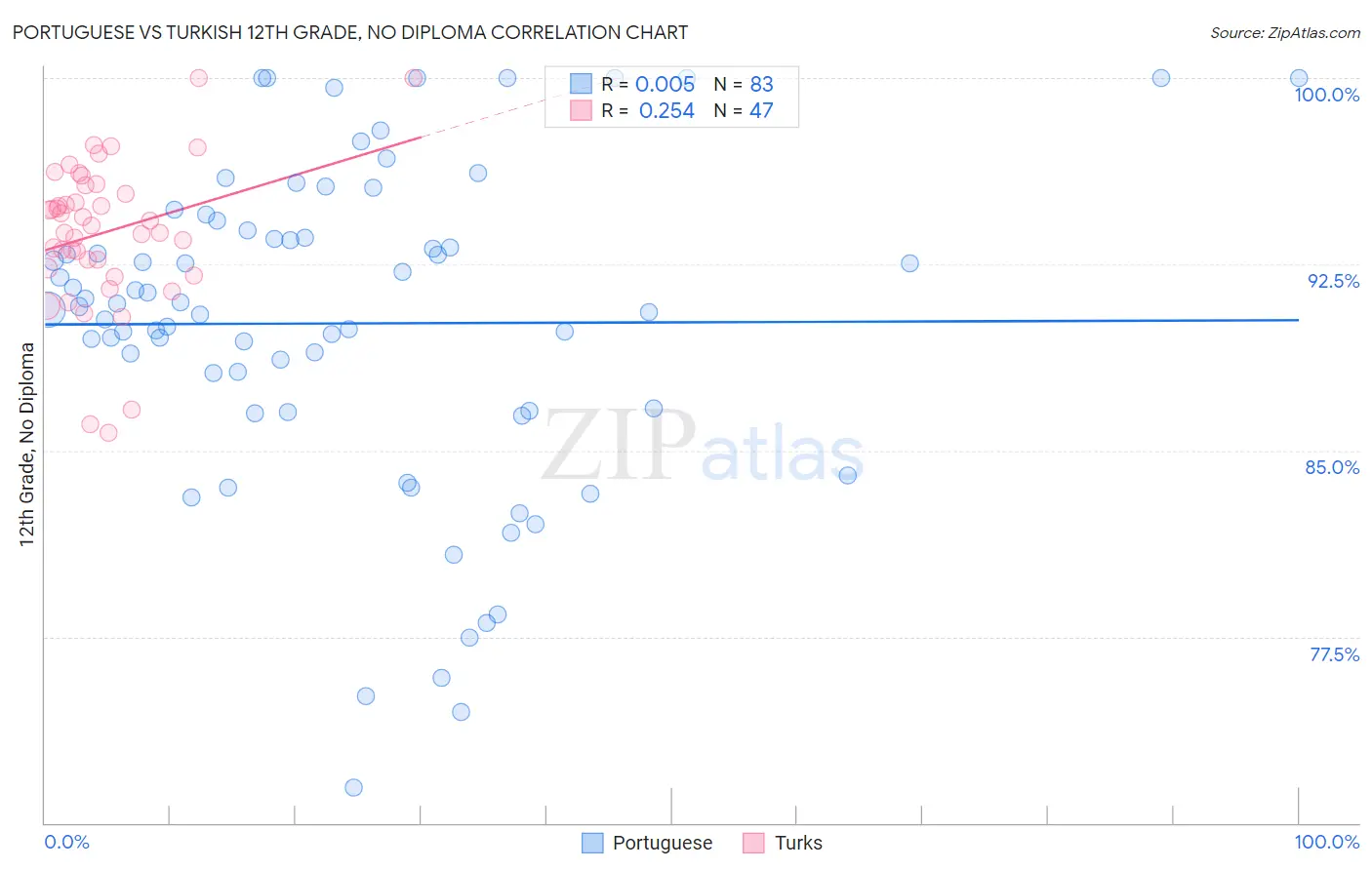 Portuguese vs Turkish 12th Grade, No Diploma