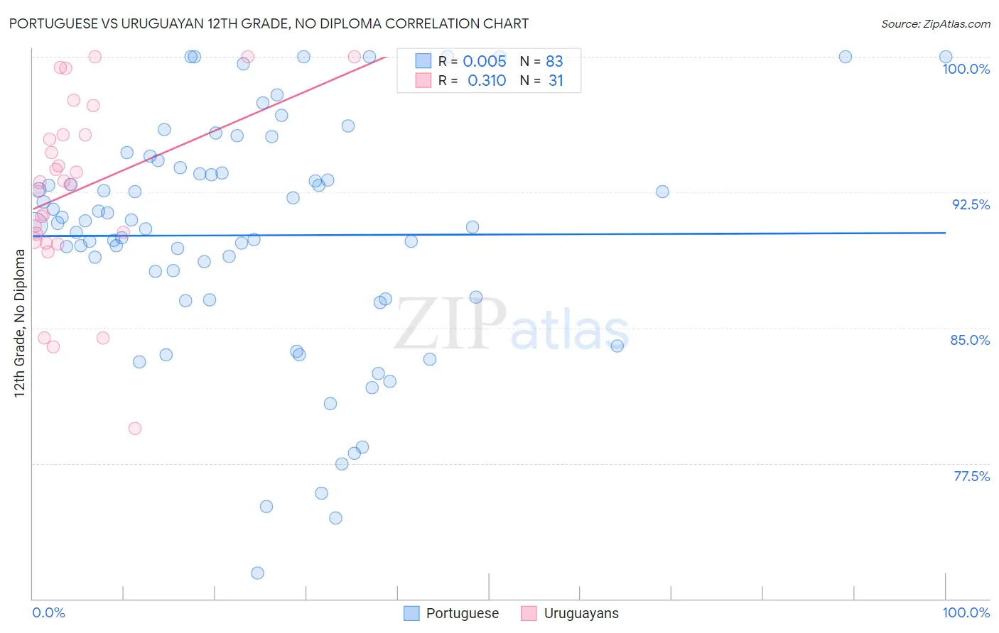 Portuguese vs Uruguayan 12th Grade, No Diploma