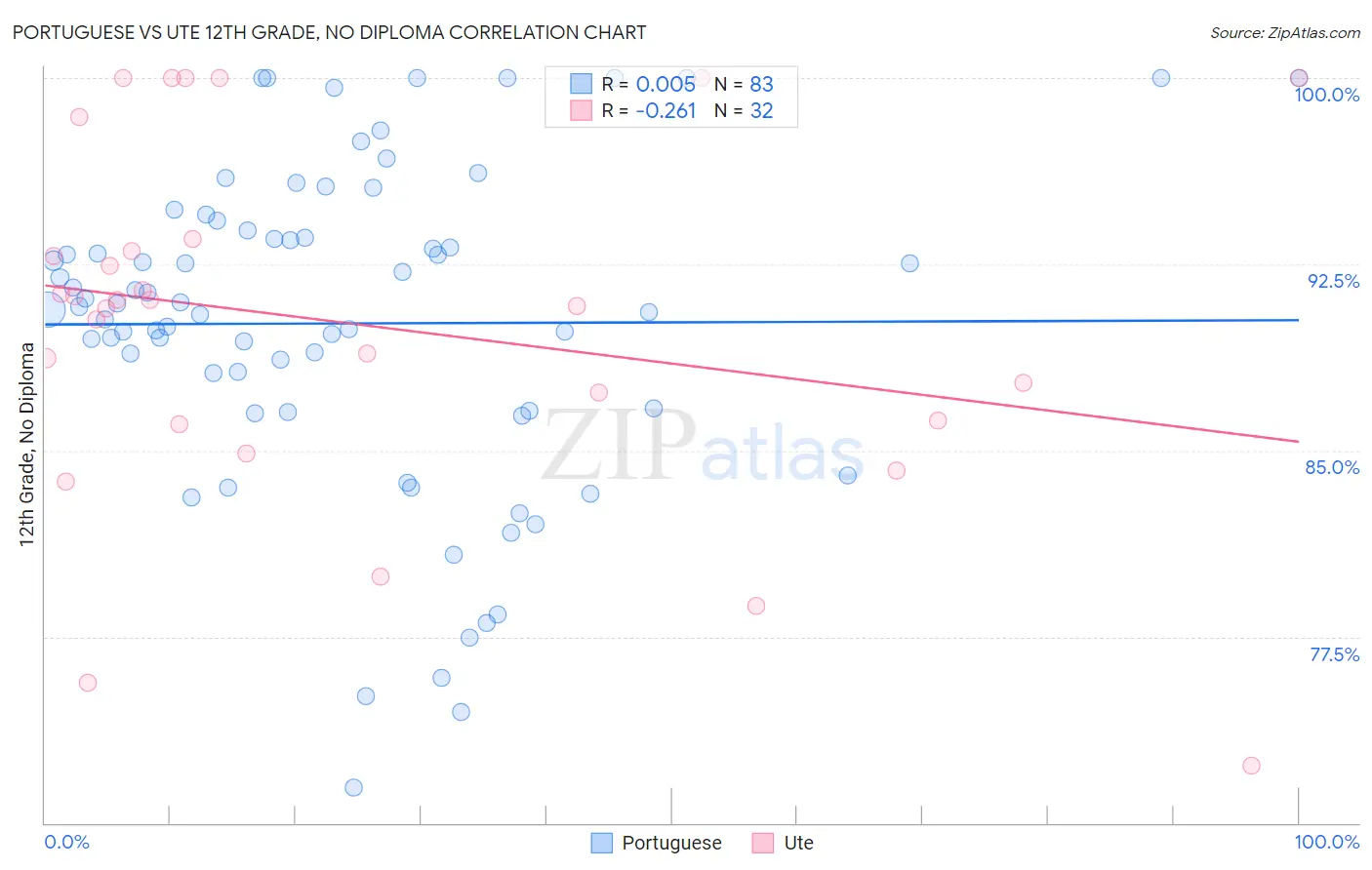 Portuguese vs Ute 12th Grade, No Diploma