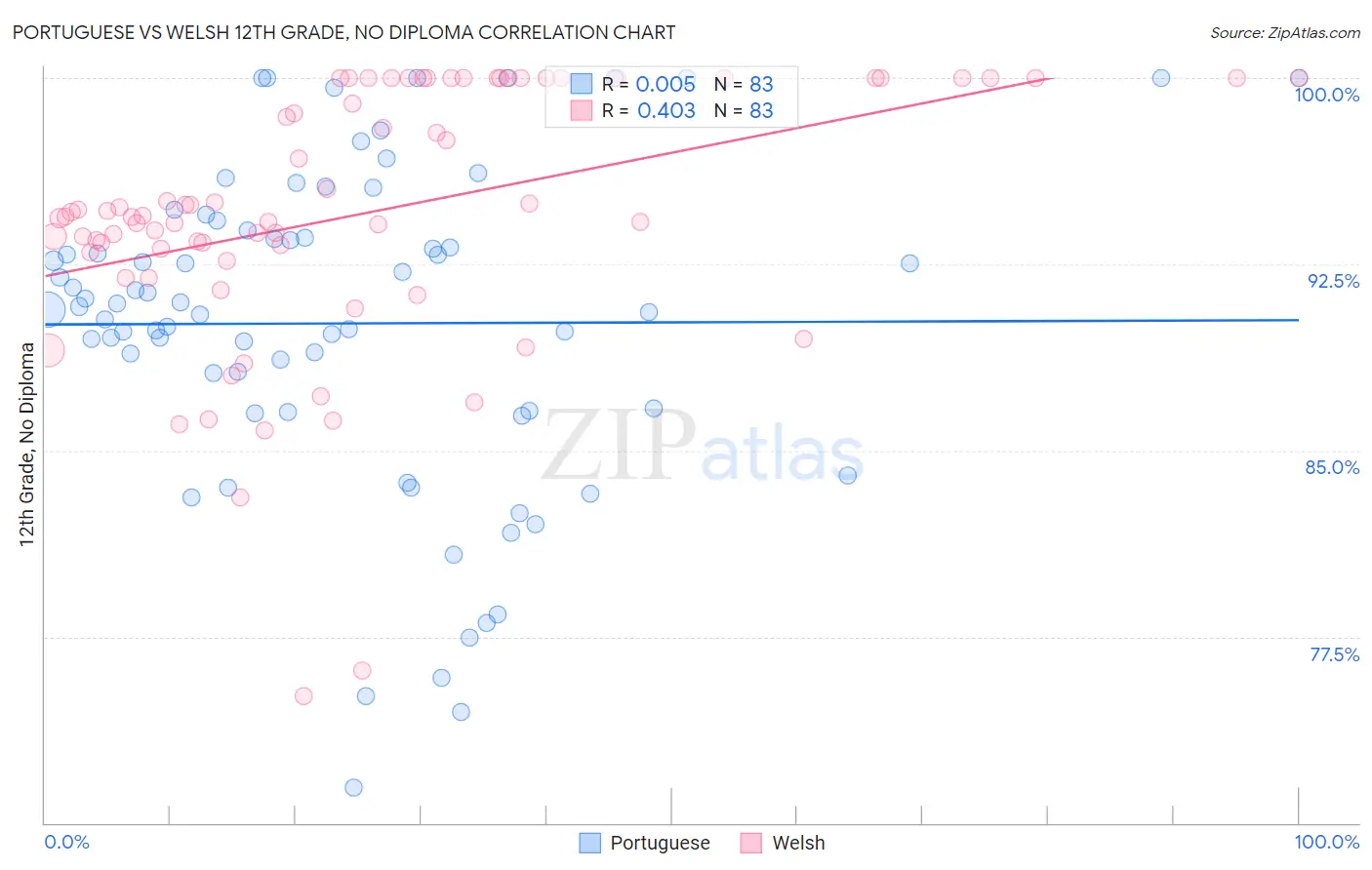 Portuguese vs Welsh 12th Grade, No Diploma