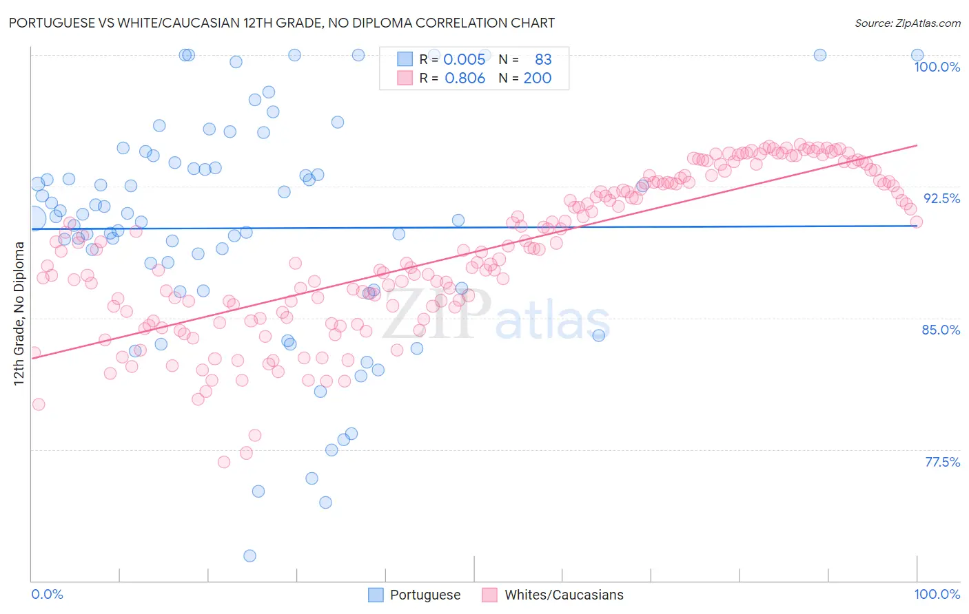 Portuguese vs White/Caucasian 12th Grade, No Diploma