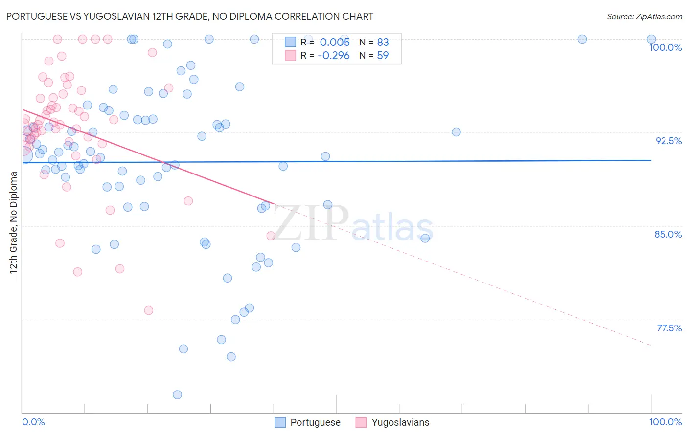 Portuguese vs Yugoslavian 12th Grade, No Diploma