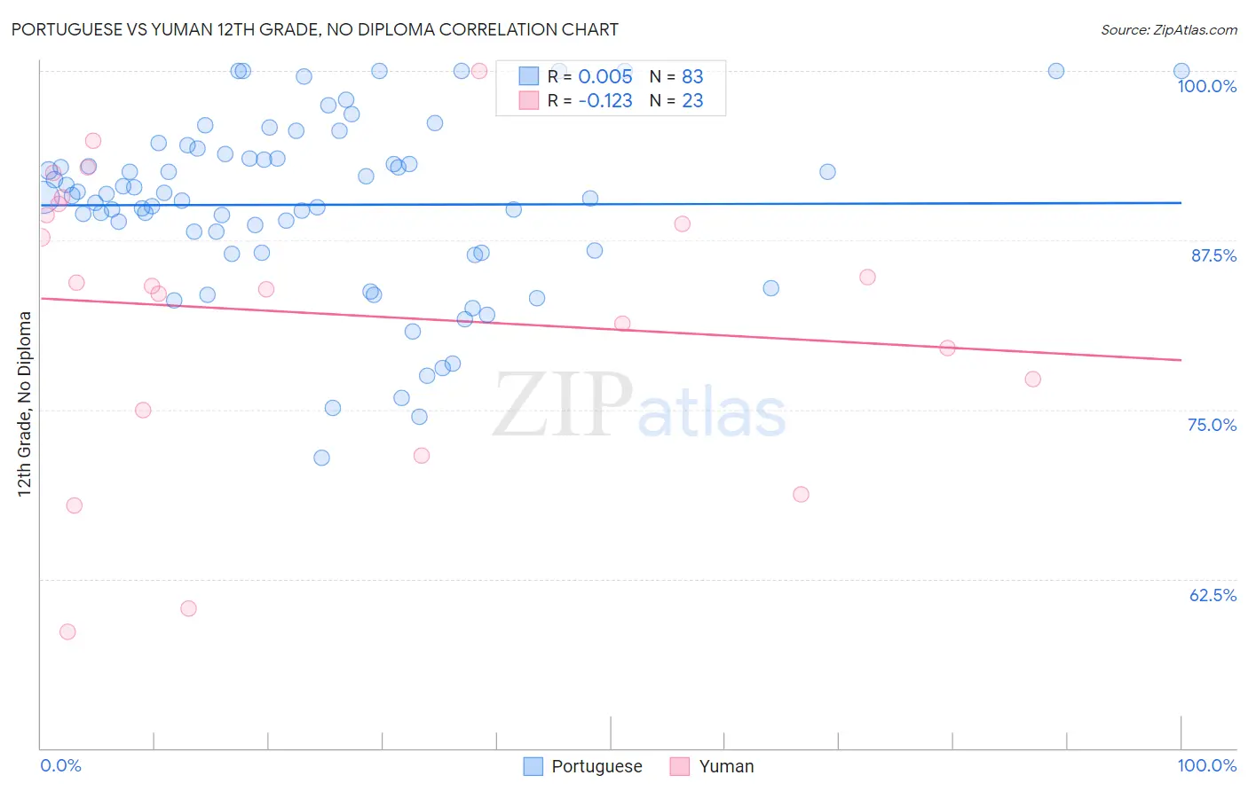 Portuguese vs Yuman 12th Grade, No Diploma