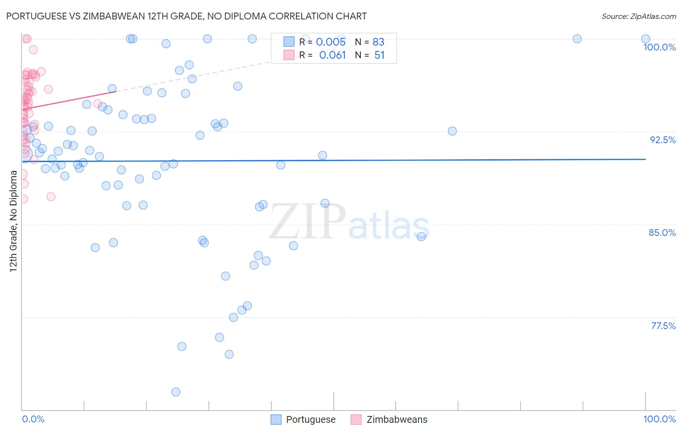 Portuguese vs Zimbabwean 12th Grade, No Diploma