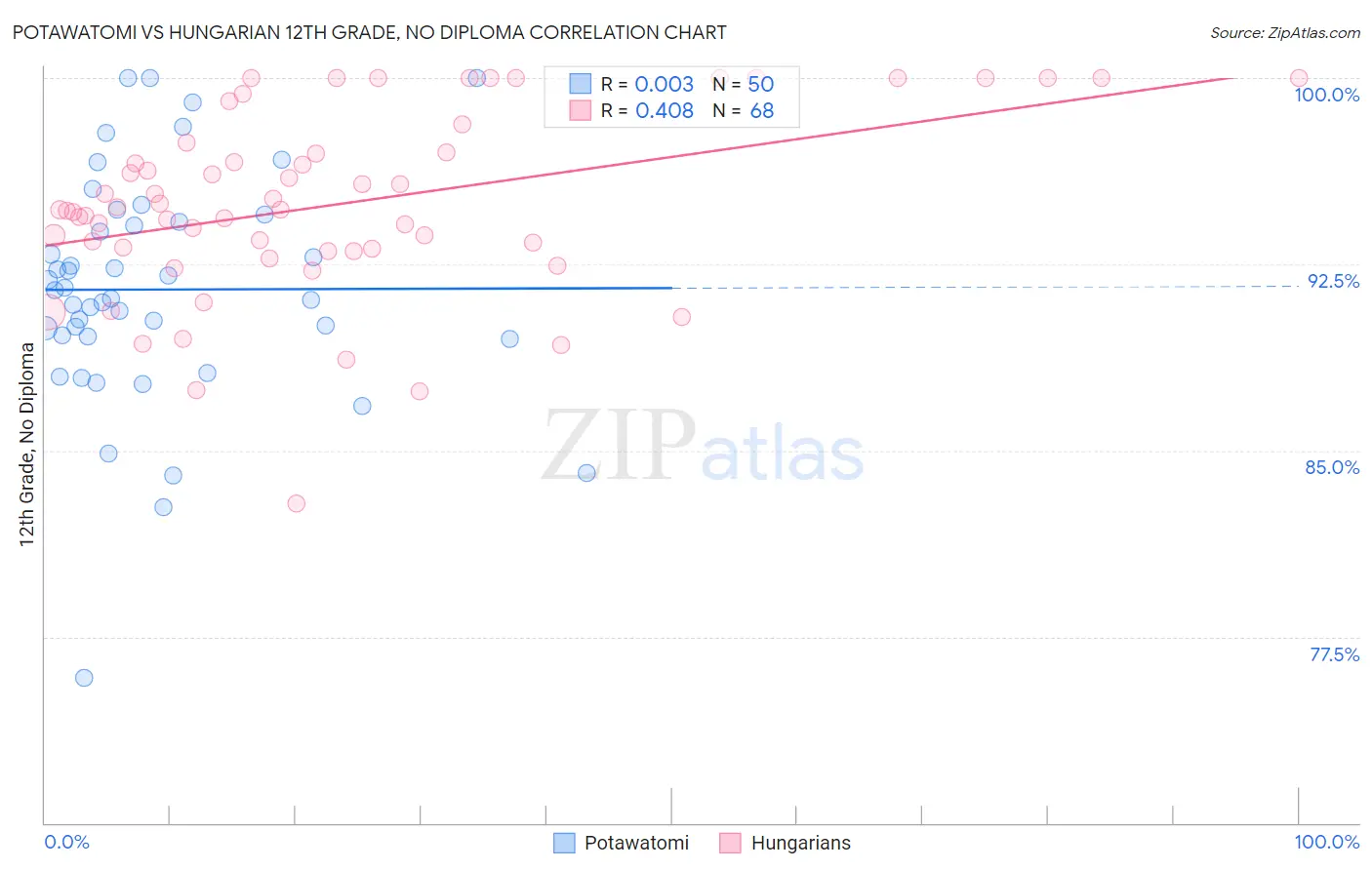 Potawatomi vs Hungarian 12th Grade, No Diploma