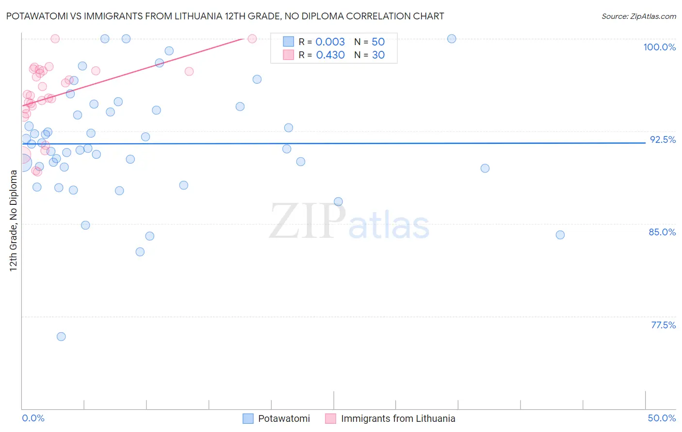 Potawatomi vs Immigrants from Lithuania 12th Grade, No Diploma