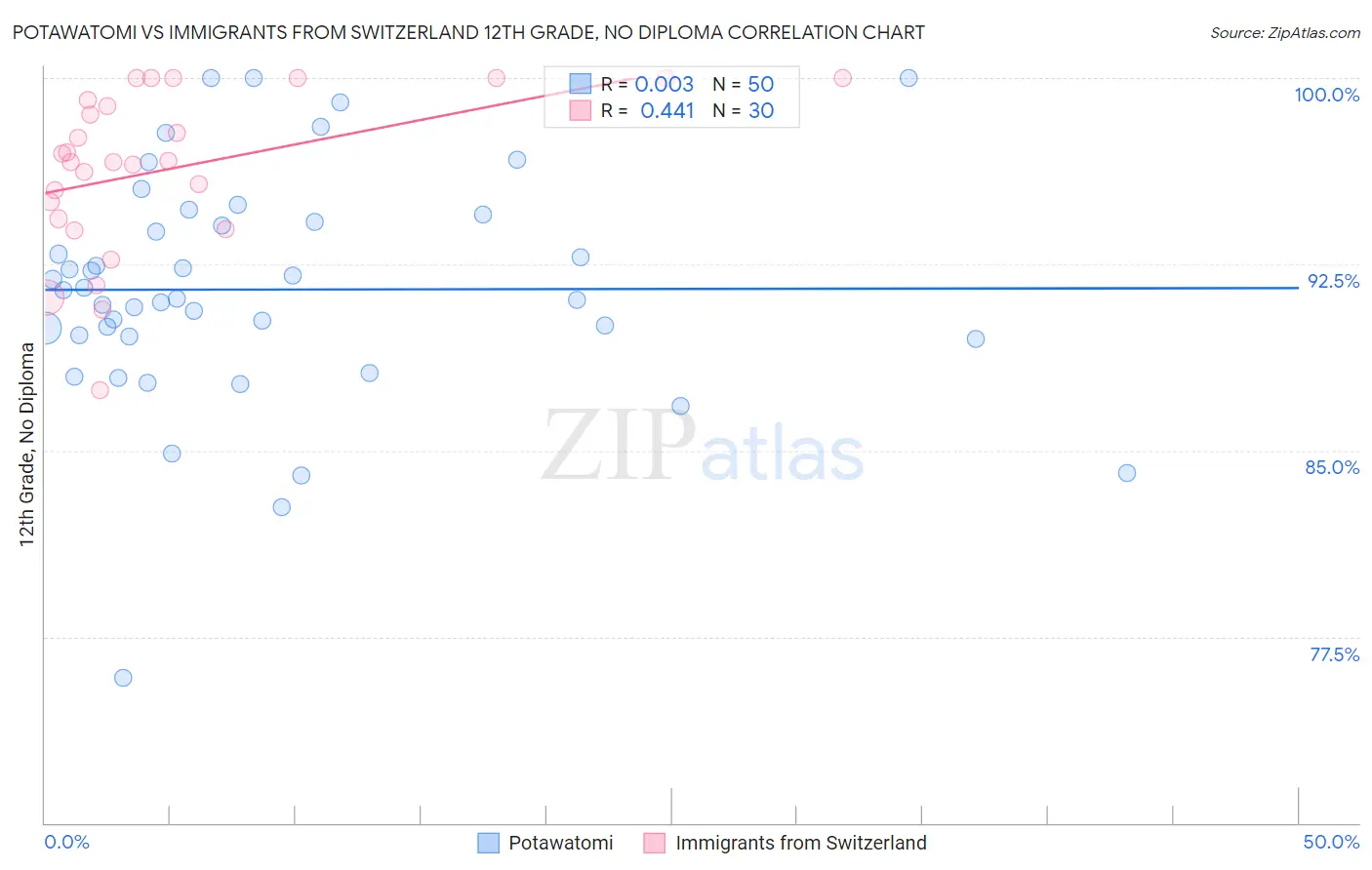 Potawatomi vs Immigrants from Switzerland 12th Grade, No Diploma