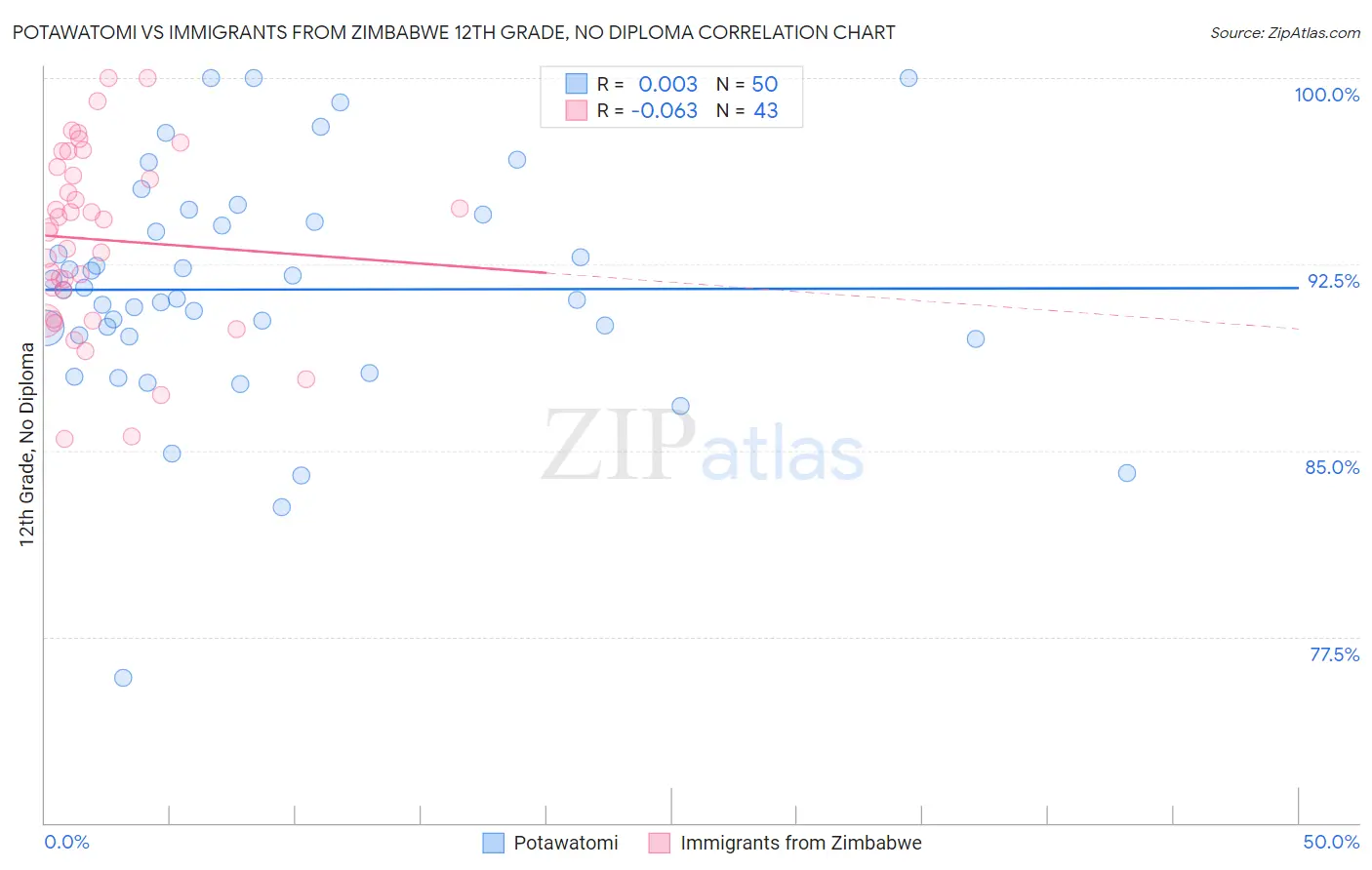 Potawatomi vs Immigrants from Zimbabwe 12th Grade, No Diploma