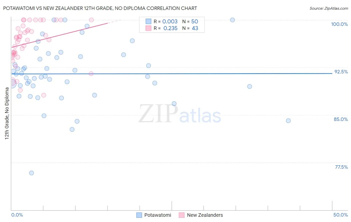 Potawatomi vs New Zealander 12th Grade, No Diploma