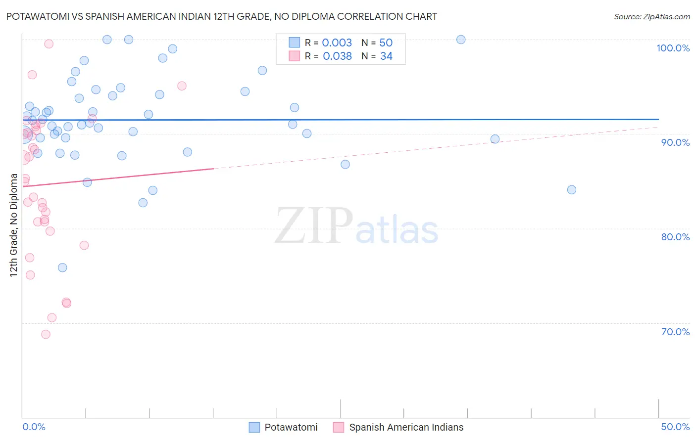 Potawatomi vs Spanish American Indian 12th Grade, No Diploma
